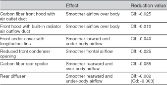 Lift reduction measures (effect measured piece-by-piece)